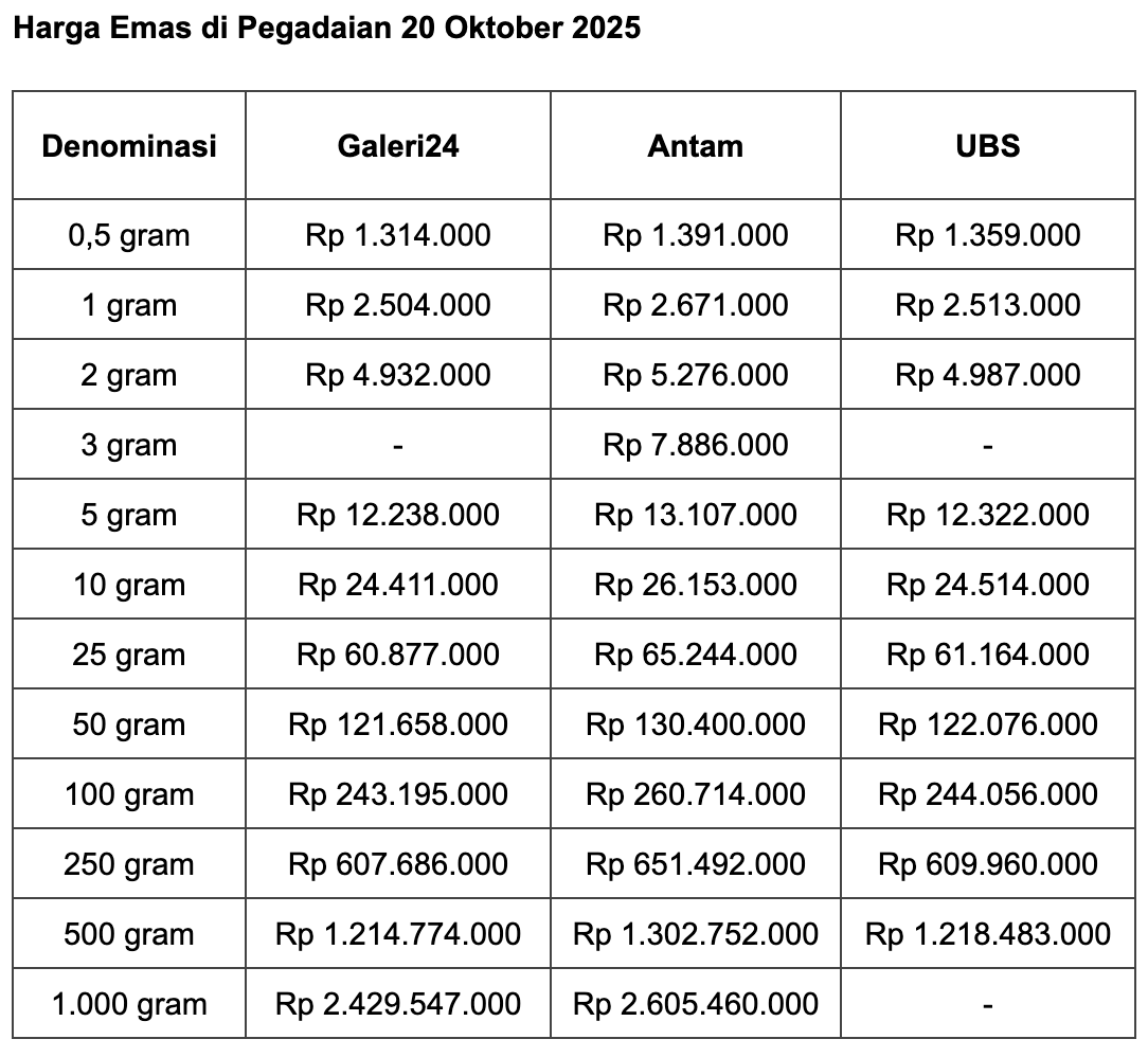 harga emas pegadaian 20 oktober 2025